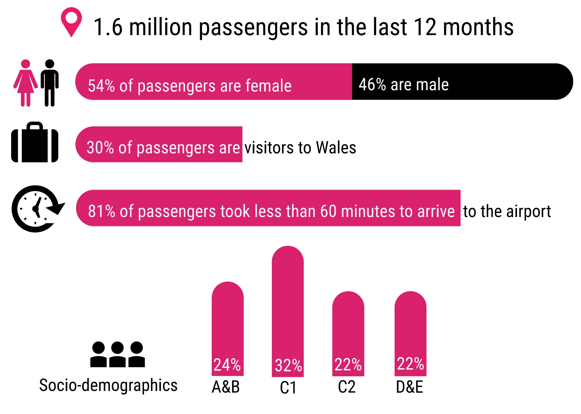 Cardiff Airport Facts
